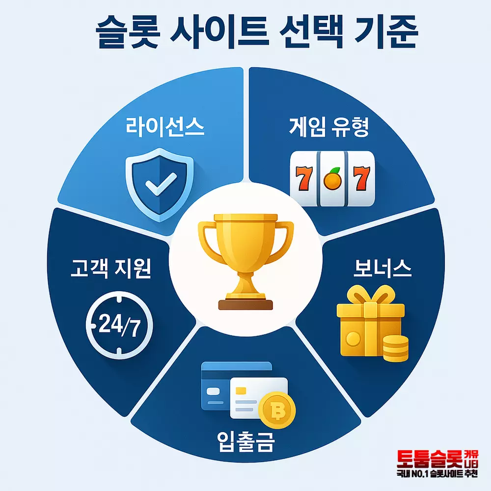 안전한 슬롯사이트 선택을 위한 5가지 핵심 기준 인포그래픽