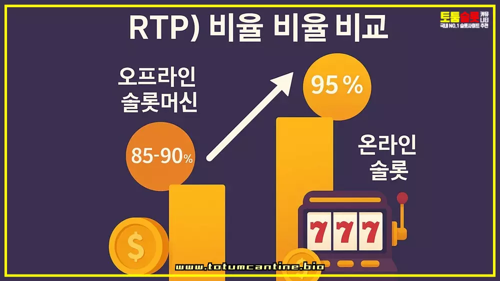 온라인슬롯과 오프라인 슬롯머신의 환수율 RTP 비교 인포그래픽